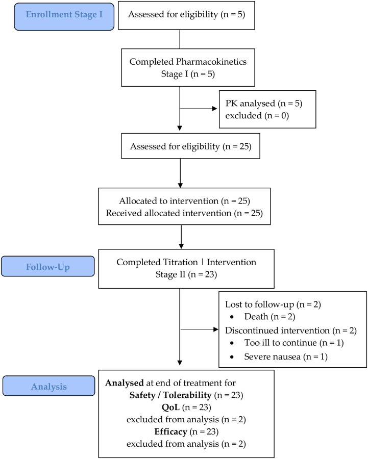 CONSORT diagram for Single Ascending (SAD) and Multiple Ascending Dose (MAD) Stages I and II pilot study.In Stage I (pharmacokinetics) eligible patients administered one dose (2 sprays) on day 1 and three doses (6 sprays) on day 2. In Stage II after baseline assessments, patients commenced with one spray of the cannabis-based medicine (1.25 mg each of Δ9-THC and CBD in 0.15 mL) every 4 to 8 hours while awake for 3 days, then dose escalated to two sprays every 4–8 hours while awake for 3 days, and finally dose escalated to three sprays every 4–8 hours while awake for 3 days.