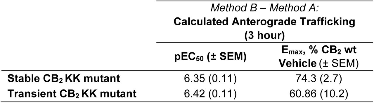 Summary data for stably– and transiently-expressed CB2 KK mutant trafficking in response to CP 55,940.Parameters are derived from data shown in Fig. 5C, from three independent experiments.