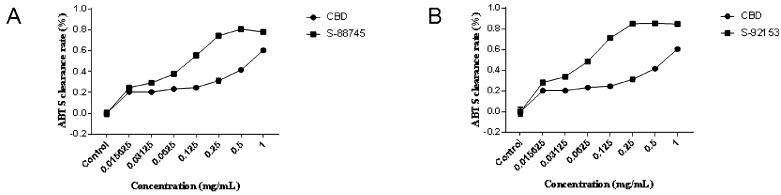 The graph of ABTS scavenging ability. (A) The ABTS scavenging abilities of CBD and its skeleton derivative, S-88745. (B) The ABTS scavenging ability of CBD and its skeleton derivative, S-92153. The control group was not treated with CBD, S-88745 and S-92153, and only contained ABTS solution. The experiments were repeated three times. Each bar illustrates the average ± standard deviation (SD) counted from three experiments.