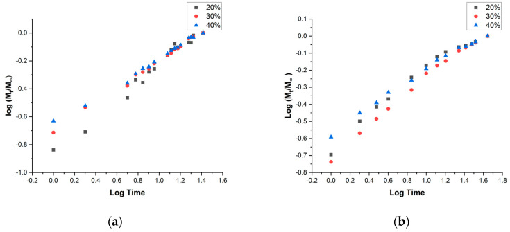 Kinetic study of PP composites reinforced with hemp strands under (a) immersion conditions and (b) at 50% RH.