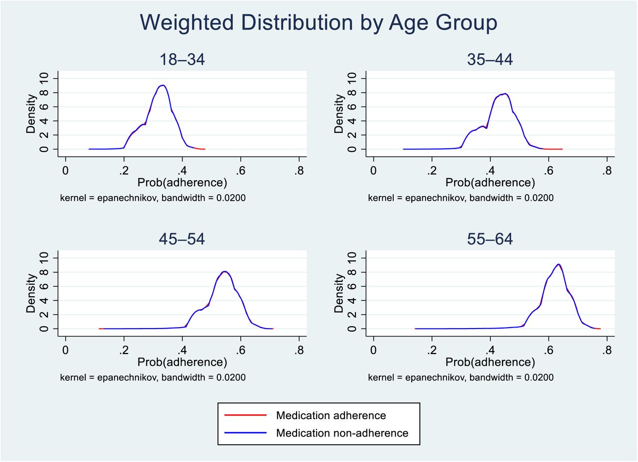 Difference in distribution of probability of adherence estimated from logistic regression in the overlap-weighted sample by age groupaa This figure shows the difference in probability distribution for overlap-weighted samples by age group among individuals with and without medication adherence. The distributions for overlap-weighted samples of the population with and without medication adherence suggest the validity of the overlap-weighting model for adjusting for measured confounders.