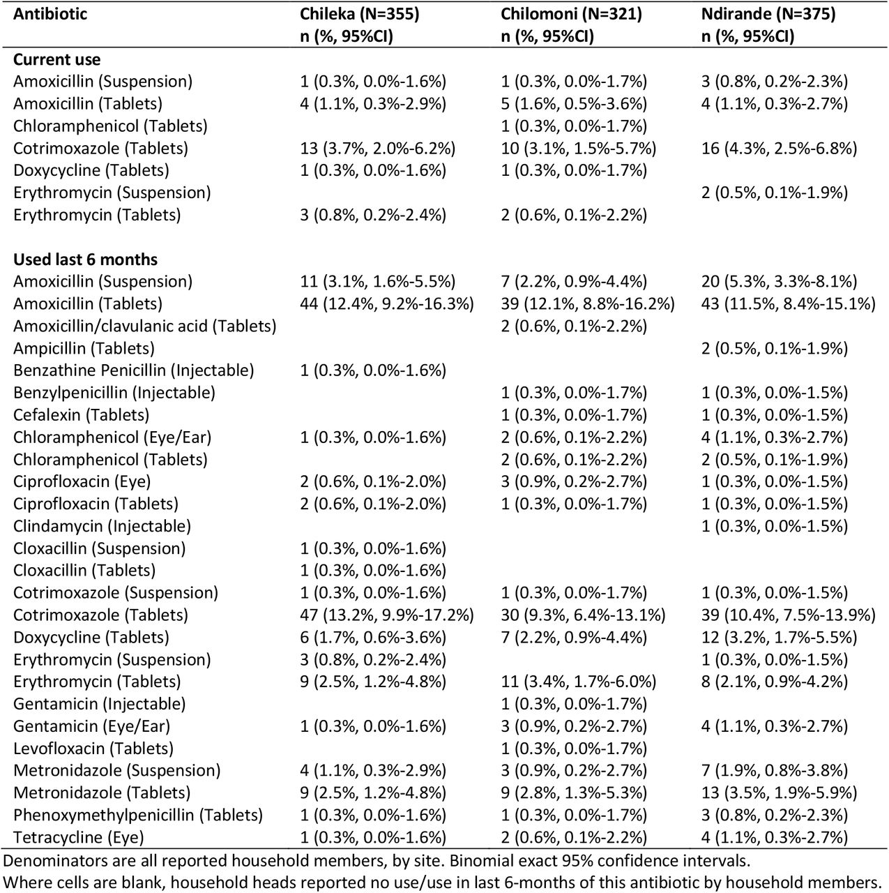Antibiotic use by household members