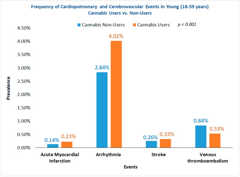 Frequency of cardiopulmonary and cerebrovascular events in young (18–39 years) cannabis users vs. non-users.