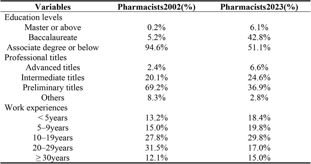 Educational Attainment, Professional Titles, and Years of Practice of the Pharmacist Workforce in Chinese Healthcare Institutions, 2002 and 2023