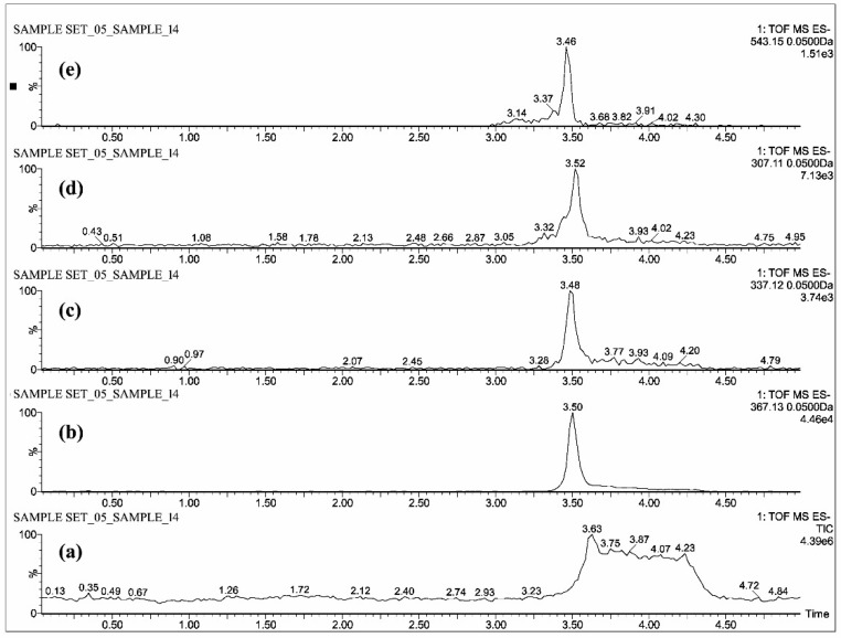 UPLC-QTOF-MS chromatograms of a plasma sample—(a) total ion chromatogram of curcuminoids and COG, extracted ion chromatograms of (b) CUR, (c) DMC, (d) BDMC and (e) COG.