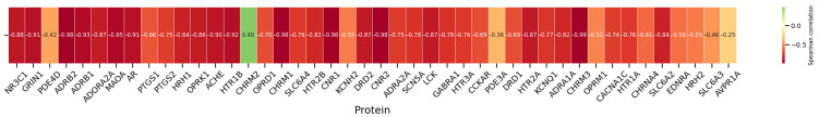 Heatmap of Spearman correlation coefficients between logP values and docking scores for aliphatic carboxylic acids from cluster 15 across the protein panel. Each cell shows the correlation for a given protein.