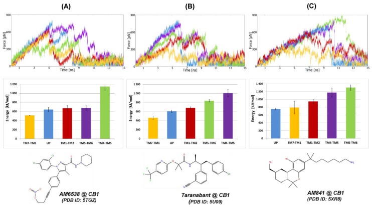 SMD simulations of three orthosteric ligands pulling from different CB1 receptor crystal structures; (A) AM6538 (PDB ID: 5TGZ, resname: ZDG); (B) taranabant (PDB ID: 5U09, resname: 7DY); (C) AM841 (PDB ID: 5XR8, resname: 8D0). Top row: exemplary force-time profiles for each pulling direction of the particular ligand; middle row: energy required to pull out the ligand from the binding site; bottom row: structures of the ligands. Colors denote the particular direction of pulling according to Figure 2.