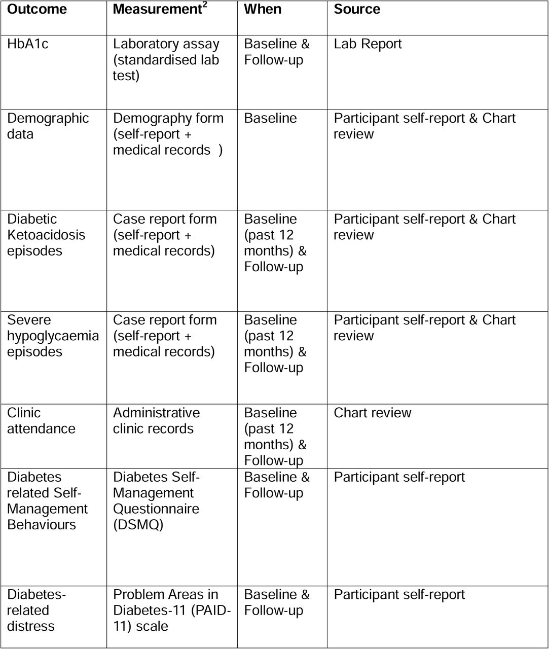 Description of Outcomes1
