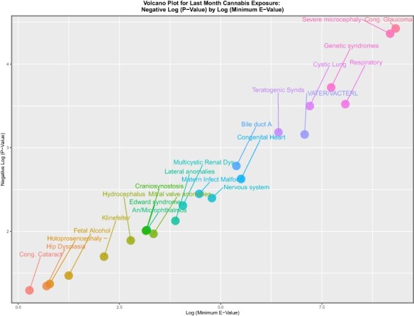 Volcano plot of significance (negative log (P-value)) against log (mEV) for past month cannabis use