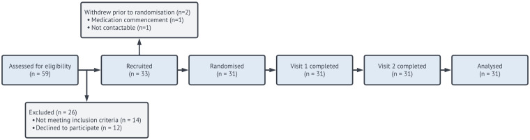 CONSORT/flow diagram.