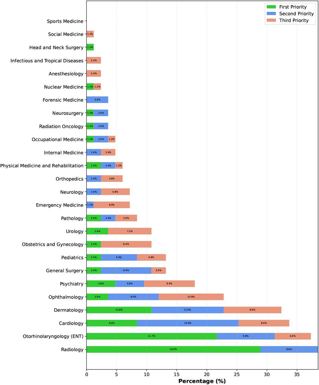 Priorities of Hormozgan University of Medical Sciences interns for medical specialty selection. This chart illustrates the distribution of first, second, and third preferences across 26 specialties. Data are presented as percentages (N=83 total respondents). Radiology shows the highest proportion of first-priority selections (28.9%), followed by Otorhinolaryngology (21.7%) and Dermatology (10.8%).
