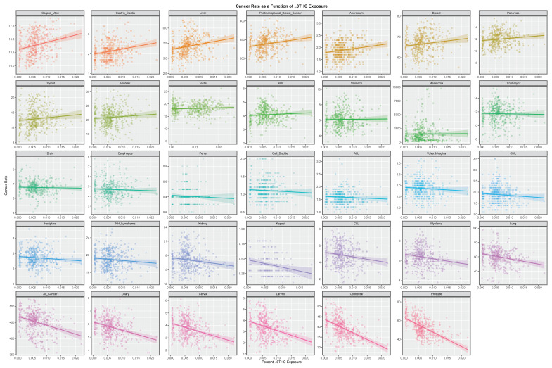 The bivariate continuous relationships of the Δ8THC rates by cancer type.