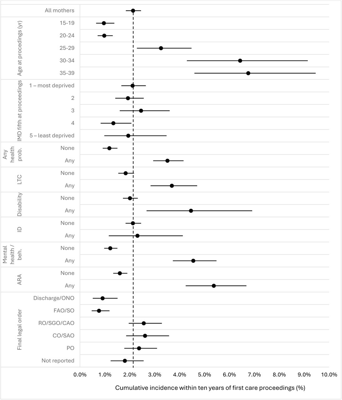 Unadjusted cumulative incidence of mothers’ mortality within ten years of first care proceedings, by age, deprivation, health problems recorded in the three years prior to care proceedings, and final legal order at end of care proceedingsARA adversity-related admission; beh. behavioural; CAO child arrangements order; CO care order; FAO family assessment order; ID intellectual disability; IMD Index of Multiple Deprivation; LTC long-term condition; ONO order of no order; PO placement order; prob. Problem; RO residence order; SAO secure accommodation order; SGO special guardianship order; SO supervision order. Underlying frequencies are available in Supplementary Table 2.