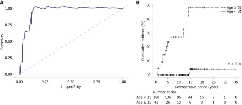 The ability of age at surgery to predict the development of postoperative hepatolithiasis. A: Time-dependent receiver operating curve at 6 years after surgery. The area under the curve was 0.953. The cutoff age based on the Youden index was 31 years; B: Kaplan-Meier curve for hepatolithiasis stratified by age at surgery.