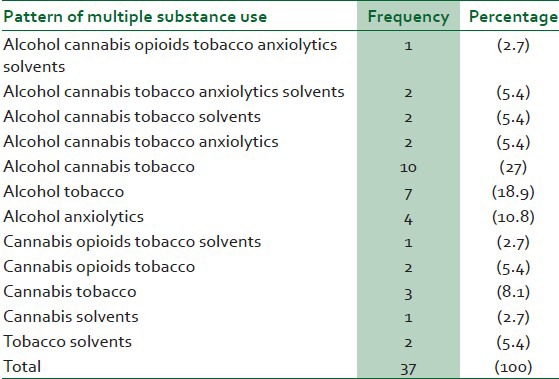Multiple psychoactive substance use distribution of the respondents