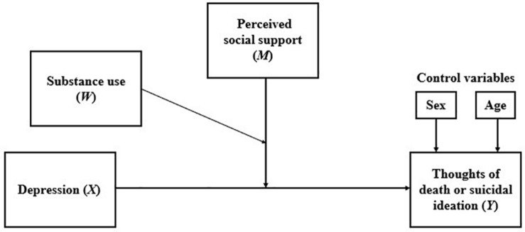 Conceptual model of double moderation analysis.