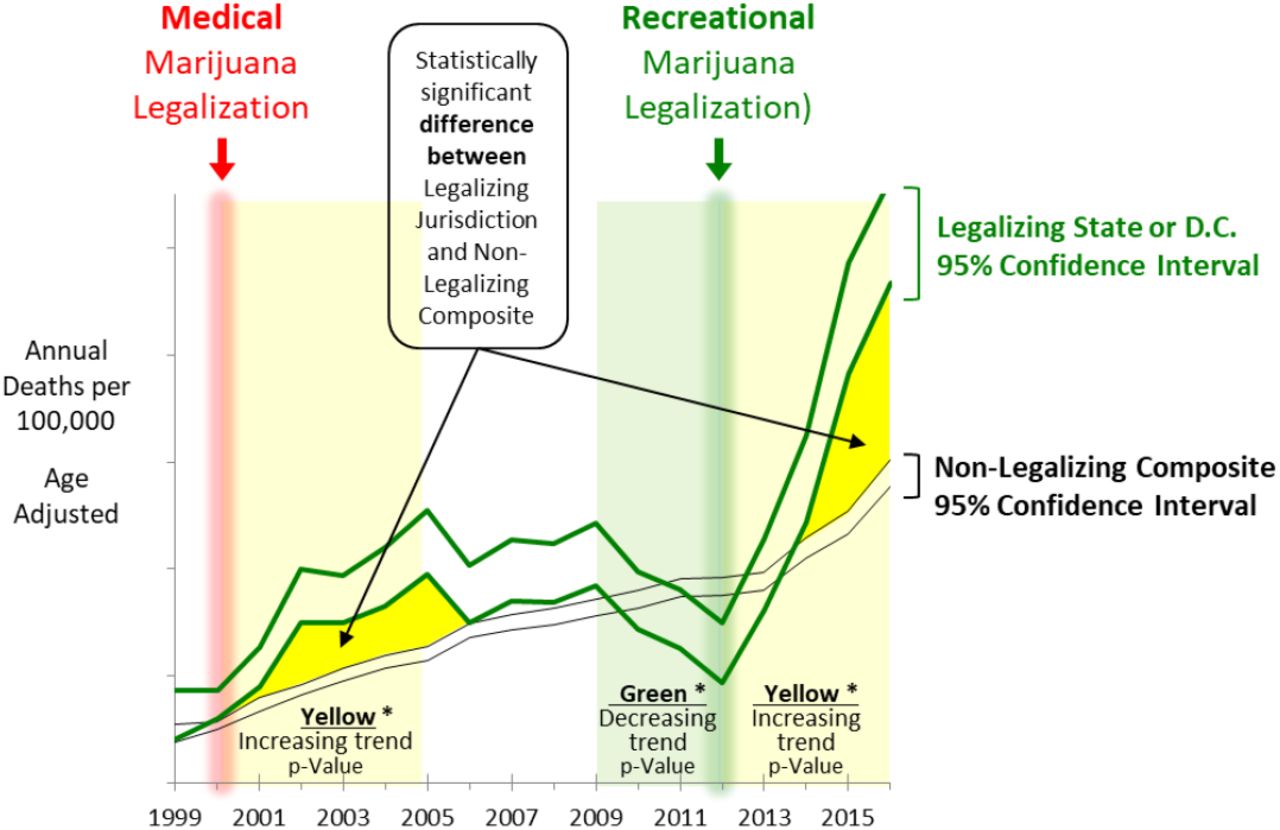 Guide to Figures 4-7.Green curves: 95% confidence interval for the state or D.C. that legalized marijuanaBlack curves: 95% confidence interval for the 25 States that as of December 2016 had not implemented marijuana legalization.Vertical red and green bars: implementation of medicinal and recreational legalization, respectively.*Light Yellow and green backgrounds: trend change for the legalizing state (or D.C.) identified by, and p-value provided by, joinpoint analysis11 of annual rates.Dark yellow areas: statistically-significant increases compared to non-legalizing group.