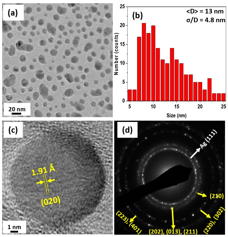 TEM studies on the annealed NPs. Figures (a–d) show the particles observed by the TEM, their size distribution, the HR-TEM and SAD images of the annealed NPs, respectively.