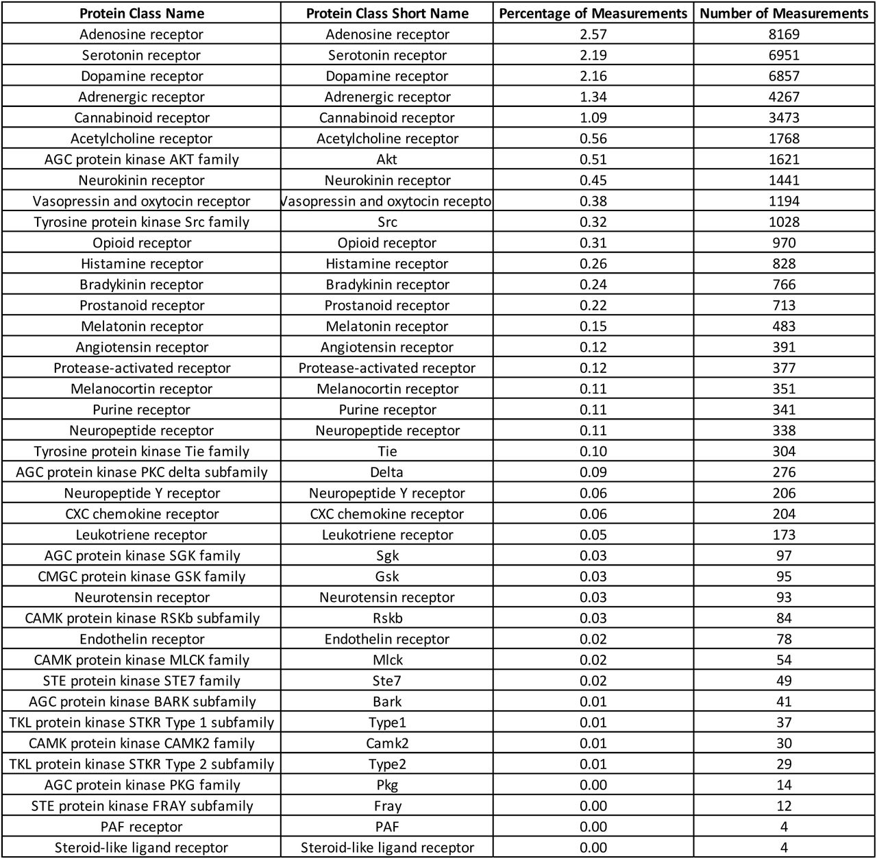 Percentages and absolute numbers of bioactivities per target class for the network “Circulatory system process” for the period 2006-2016.