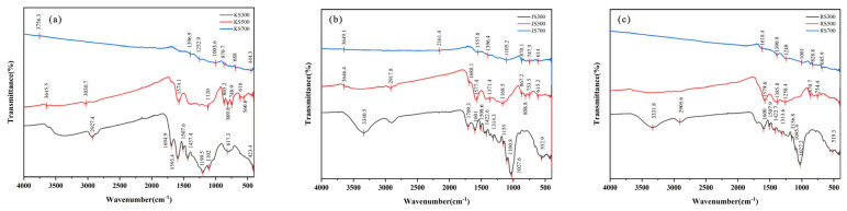 FTIR spectra of biochar. (a) KS, (b) JS, and (c) RS.