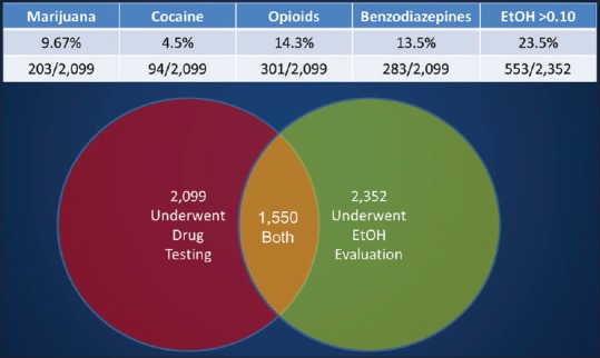 Descriptive characteristic drug (n = 2099) and alcohol (n = 2352) testing within the study sample, including the overlap between the two groups (n = 1550)