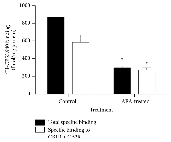 Specific binding of 3[H]-CP55.940 in hypothalamic membranes of control and AEA-treated 150-day-old mice (∗P < 0.05 Mann–Whitney U test; mean ± SEM; n = 3/group).