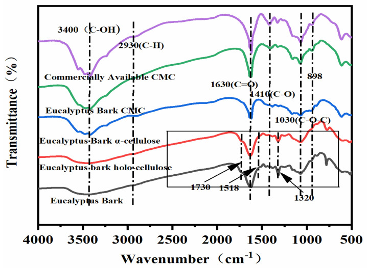 FTIR spectra of bark, holo−cellulose, cellulose, and CMC prepared from eucalyptus bark, as well as commercially available CMC.