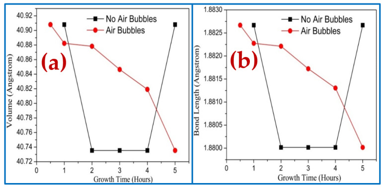 Effect of growth times on ZnO NRs of diffraction peak (002) fabricated where air bubbles were not involved and where air bubbles were involved: (a) volume of hexagonal cell and (b) bond length.