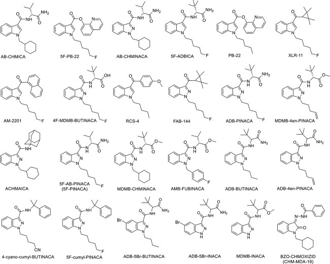 Synthetic cannabinoids recently seized and identified using GC–MS technique in Kuwait.