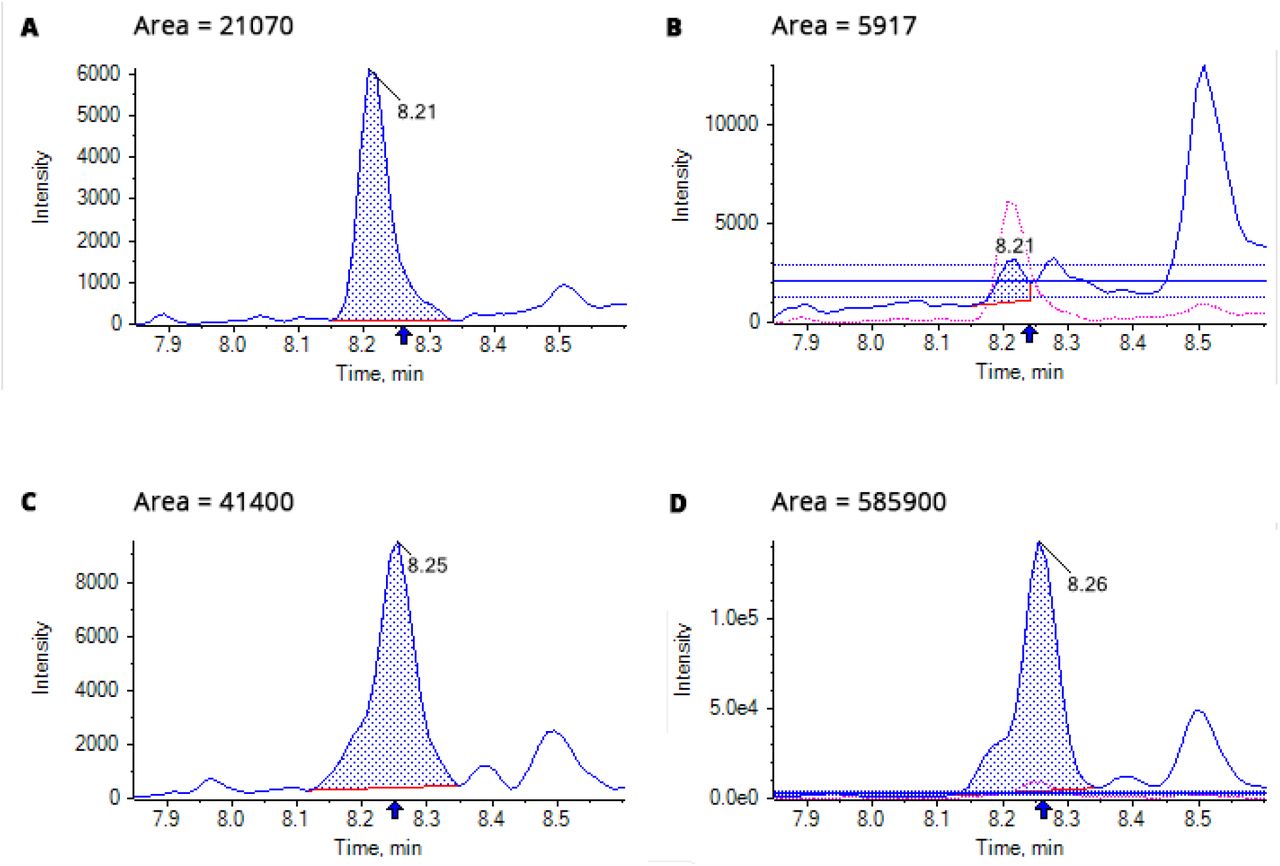 Chromatograms for the 3 ng/ml pyrethrin standard and homogenized cannabis flower. A: Pyrethrin standard with transitions m/z = 329.3 and m/z = 161.1. B: Pyrethrin standard with transitions m/z = 329.3 and m/z = 133.2. C: Cannabis flower with transitions m/z = 329.3 and m/z = 161.1. D: Cannabis flower with transitions m/z = 329.3 and m/z = 133.2.