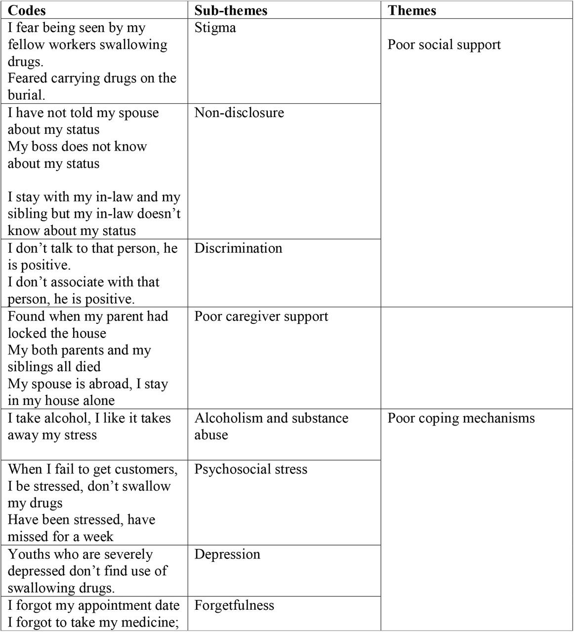 psychosocial factors influencing ART adherence