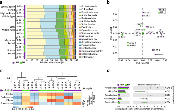 Taxonomic analysis of the microbiomes in the hemp retting (‘HR’) vs no hemp retting (‘nHR’) groups. (a) Taxonomical classification of the bacterial communities from Lake Slone. Relative abundances are presented at the phylum level. Samples from the periods of hemp retting (‘HR’) are coded in green, samples from the no hemp retting (‘nHR’) group are in purple. (b) Principal Component Analysis plot of the taxonomical structures of all samples in two groups—‘HR’ (green) vs ‘nHR’ (purple); (c) Hierarchical clustering (unweighted pair group method with arithmetic mean, UPGMA) based on taxonomy Bray–Curtis dissimilarity matrix (MEGAN). Samples from the two groups are colour coded—the ‘HR’ group in green and ‘nHR’ in purple. Heat map of the normalised values of the selected environmental factors showing the highest correlation to the taxonomic composition of the microbial communities, calculated by Mantel test (bioenv and mantel functions in vegan package), values of r-statistic indicated on the right, p < 0.01; (d) Extended error bar plot showing significant differences (p < 0.05) in the taxa abundances at the phylum level for ‘HR’ (green) vs ‘nHR’ (purple) groups, calculated with two-sided Welch’s t test (STAMP).