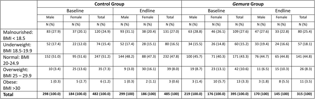 Baseline and endline BMI across study arms disaggregated by sex