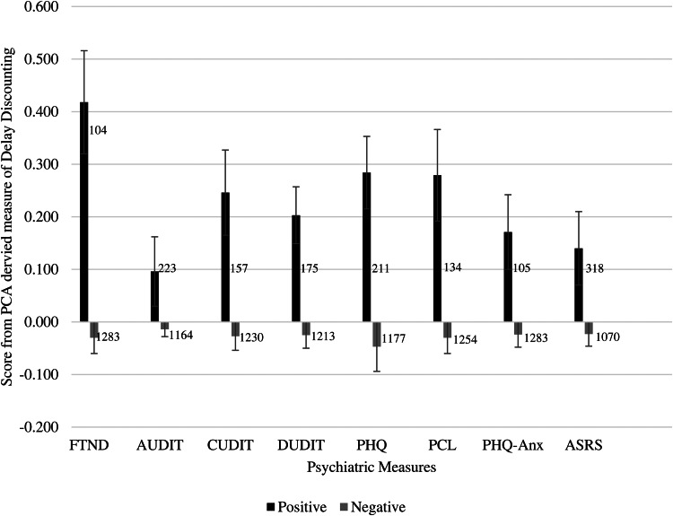 Estimated marginal means (±SEM) of PCA-derived levels of delay discounting by clinical cut-off for each domain. Numbers reflect the ns screening positive or negative. Note: FTND, Fagerstrom Test for Nicotine Dependence; PHQ, Patient Health Questionnaire-9; PHQ-Anx, Patient Heath Questionnaire Anxiety Scale; PCL, Posttraumatic Stress Disorder Checklist-5; AUDIT, Alcohol Use Identification Test; CUDIT, Cannabis Use Identification Test; DUDIT, Drug Use Identification Test; ASRS, Adult ADHD Self Report Scale.