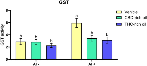 Glutathione-S-transferase activity (GST) of zebrafish exposed to different terpenoid-rich oils and Al. GST activity was expressed as μmol subtract acted/mg protein/min. Data are presented as mean ± SEM and analyzed by two-way ANOVA followed by Tukey’s multiple range test. The same lower-case letters represent no statistically significant differences among the groups.