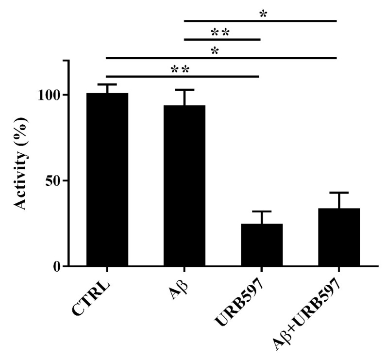 FAAH activity in BV-2 cells pre-treated with 5 μM URB597 for 4 h and incubated with 30 μM Aβ25–35 for 24 h. Data are reported as mean ± SEM of three independent experiments. * p < 0.05, ** p < 0.01.