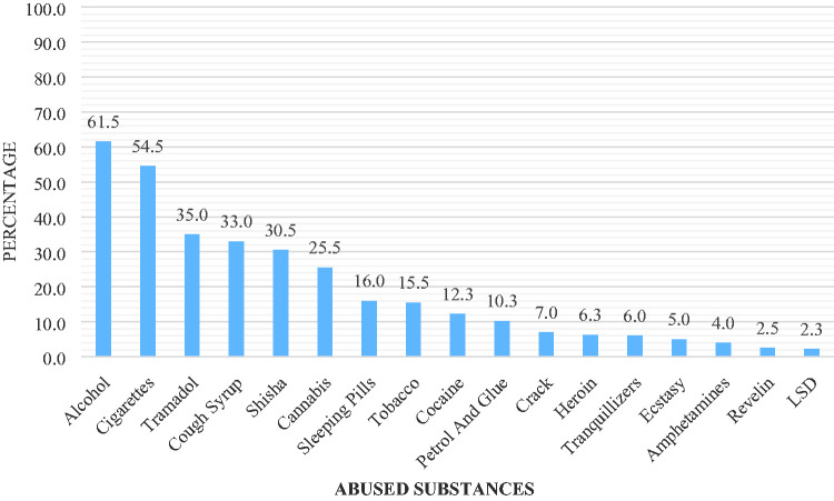 Substances commonly found in the locality.The figure shows the types of drugs abused by the university students sampled. Results address research question 2: What types of drugs are commonly abused by students?