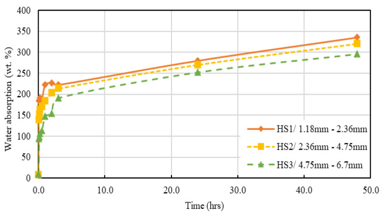 Variation in water absorption behaviour of hemp shive samples HS1, HS2, and HS3.