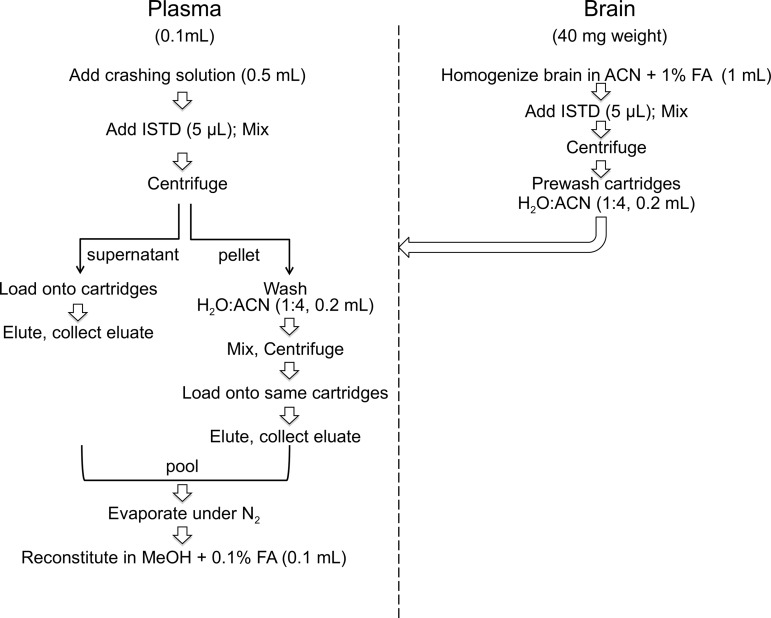 Sample preparation workflow. ACN, acetonitrile; FA, formic acid; ISTD, internal standard.