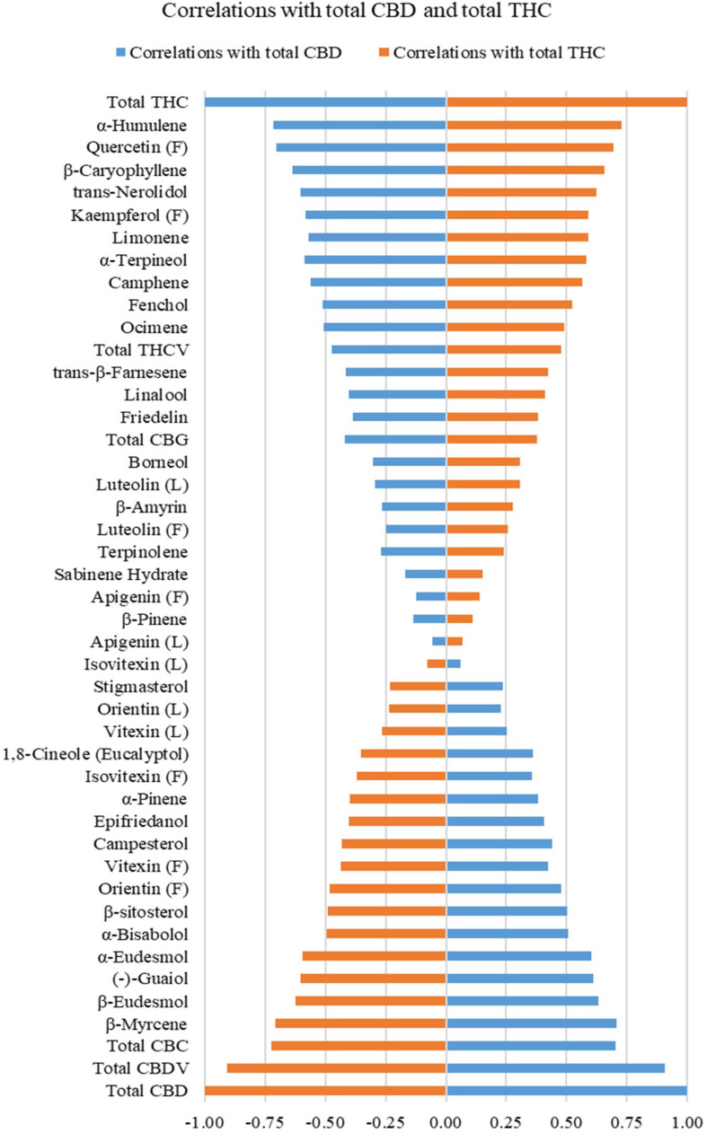 Correlations of total THC and total CBD with cannabinoids (in inflorescences), mono- and sesquiterpenoids (in inflorescences), flavonoids (in inflorescences and leaves), sterols (in roots), and triterpenoids (in roots) on quantifiable compounds using ratios. Flavonoids quantified in inflorescences are labeled (F), and flavonoids in leaf are labeled (L).