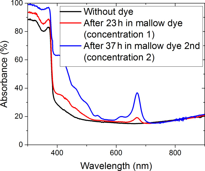 The ZnO NR absorbance measurements before and after immersion in dye for 23 h, in the first concentration, and after 37 h in the second concentration.