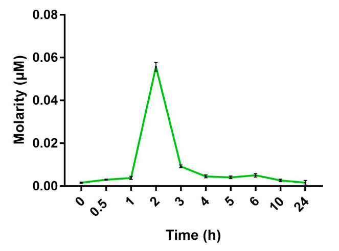 Time-course of BCP uptake by HepG2 cells measured with GC-MS. Maximum concentration of BCP was found 2 h after the beginning of the treatment. Data are represented as the mean ± SEM of three independent experiments.