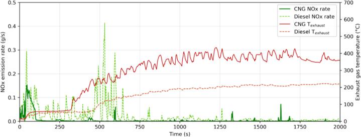 Comparison between an ISC test for Diesel (ISCIII) and CNG (ISCI) buses. Exhaust gas temperature in red, NOx instantaneous emissions in green (Diesel: dashed lines: CNG: solid lines) The data were aligned using the engine starting point as the main event. (For interpretation of the references to colour in this figure legend, the reader is referred to the web version of this article.)