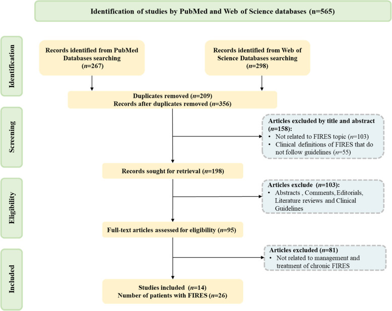 Flowchart of the literature on screening for the treatment of chronic FIRES in this study