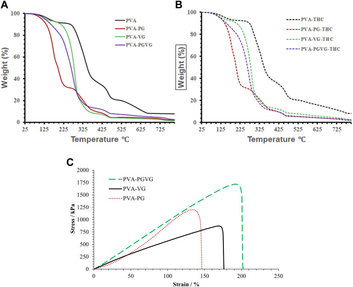 TGA analyses, and strain and stress curve of the hydrogels. (A) showed the TGA analyses THC free hydrogels. (B) shows the TGA analyses of the THC-rich hydrogels. (C) shows the strain and stress curve of the THC-rich hydrogels. PVA, poly (vinyl alcohol); PG, propylene glycol; VG, vegetable glycerin.