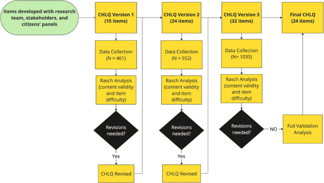 CHLQ item development process