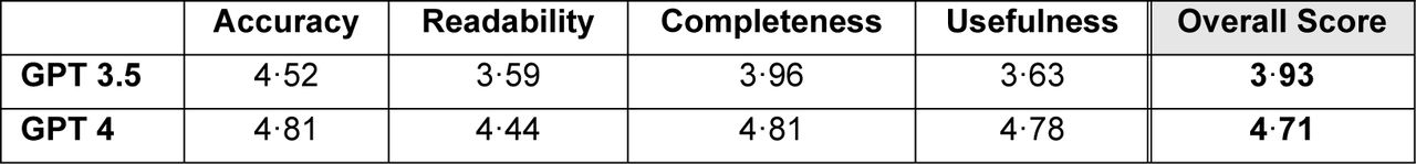 Ratings for GPT 3.5 and GPT 4 plain summaries in 4 criteria: Accuracy, Readability, Completeness, and Usefulness.
