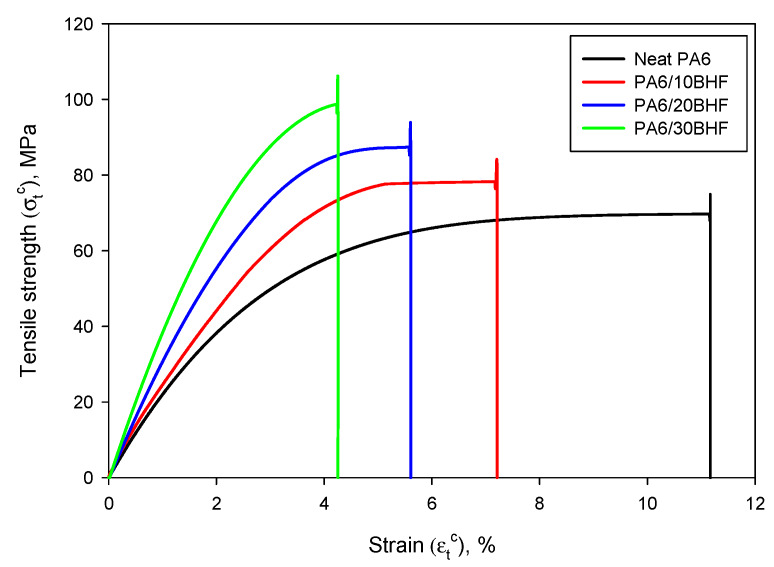 Stress-strain curves of neat PA6 and the BHF-reinforced composites.