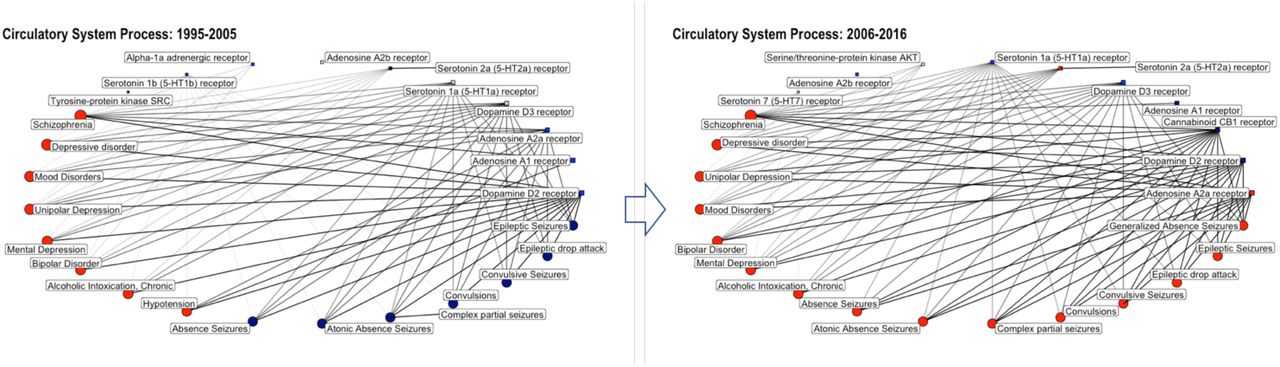 Network graphs showing the connectivity of single proteins and disease annotations annotated to the disease “circulatory system process” for the time periods 1995-2005 and 2006-2016. Circles correspond to disease annotations; squares correspond to single protein targets; only the top 10 single protein targets and top 15 disease annotations are shown (with respect to percentage of total bioactivities); the size of the circle/square as well as the thickness of the connecting lines is correlated to the percentage of bioactivities associated with this disease annotation/protein; the color code is reflecting the number of available drug-efficacy target annotations (light blue: 0; blue: 1-5; navy: 6-10; red >10).