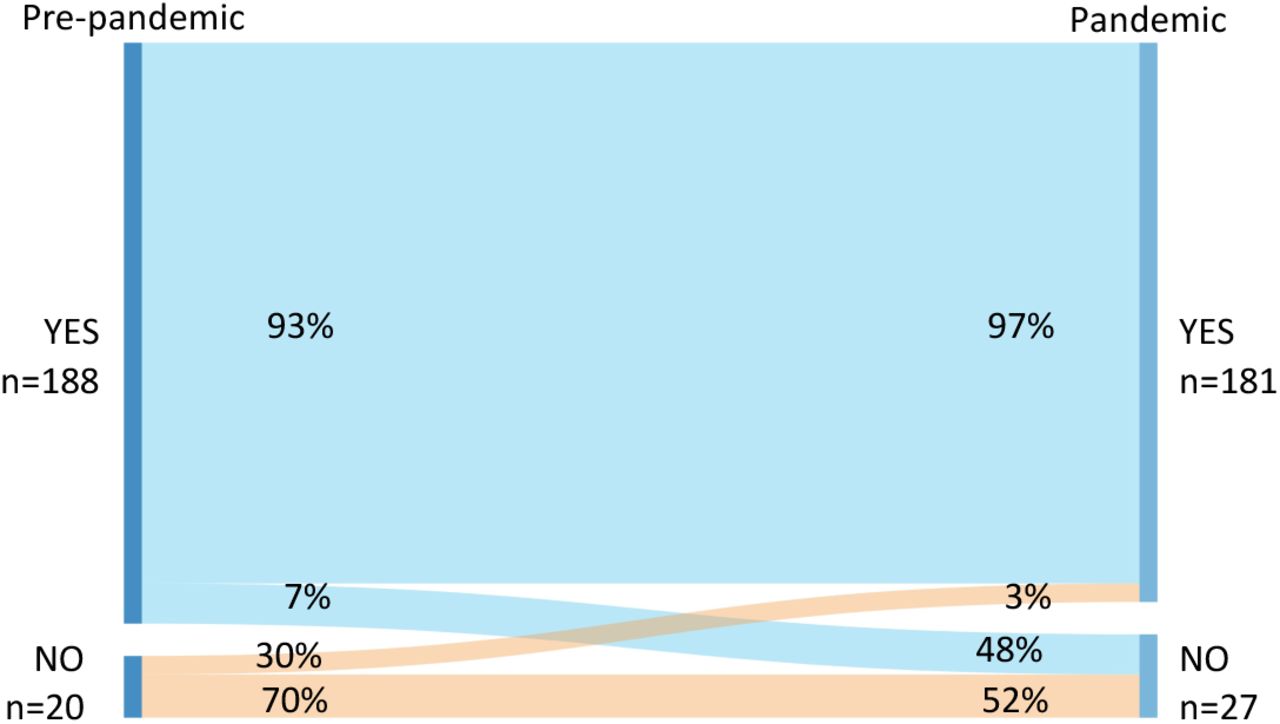Pertussis vaccination uptake in pregnancies during the COVID-19 pandemic compared to pre-pandemic pregnancies.Sankey plot showing pertussis vaccination uptake in women who had been previously pregnant in the last eight years (left; pre-pandemic), compared to their pregnancy during the pandemic (right). n= 208. Diagram created using SankeyMATIC.